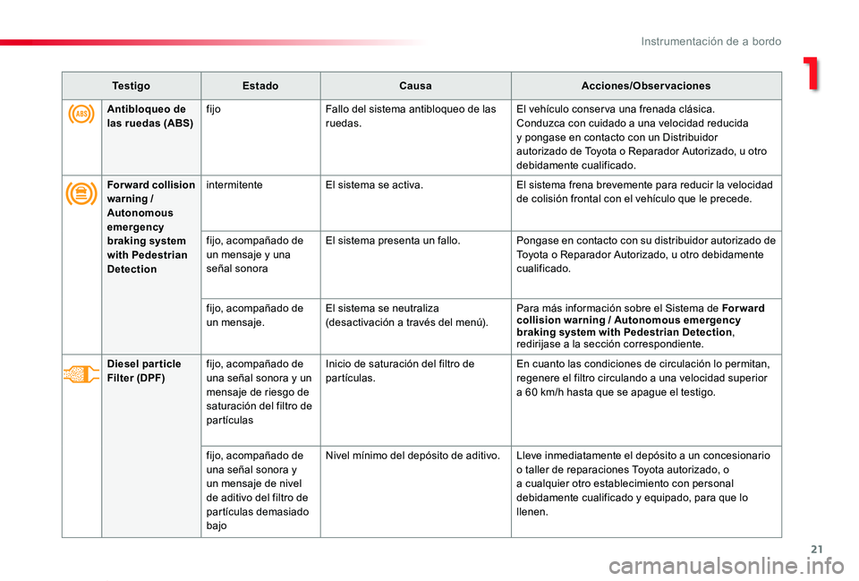 TOYOTA PROACE VERSO 2019 Manuale de Empleo (in Spanish) 21
ProaceVerso_es_Chap01_instruments-de-bord_ed01-2019
Te s t i g oEstadoCausaAcciones/Observaciones
Forward collision warning / Autonomous
emergency braking system with Pedestrian Detection
intermit TOYOTA PROACE VERSO 2019 Manuale de Empleo (in Spanish) 21
ProaceVerso_es_Chap01_instruments-de-bord_ed01-2019
Te s t i g oEstadoCausaAcciones/Observaciones
Forward collision warning / Autonomous
emergency braking system with Pedestrian Detection
intermit