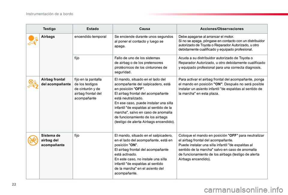 TOYOTA PROACE VERSO 2019 Manuale de Empleo (in Spanish) 22
ProaceVerso_es_Chap01_instruments-de-bord_ed01-2019
Te s t i g oEstadoCausaAcciones/Observaciones
Airbag frontal del acompañantefijo en la pantalla de los testigos de cinturón y de airbag frontal TOYOTA PROACE VERSO 2019 Manuale de Empleo (in Spanish) 22
ProaceVerso_es_Chap01_instruments-de-bord_ed01-2019
Te s t i g oEstadoCausaAcciones/Observaciones
Airbag frontal del acompañantefijo en la pantalla de los testigos de cinturón y de airbag frontal