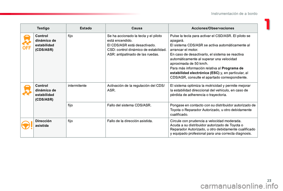 TOYOTA PROACE VERSO 2019 Manuale de Empleo (in Spanish) 23
ProaceVerso_es_Chap01_instruments-de-bord_ed01-2019
Te s t i g oEstadoCausaAcciones/Observaciones
Dirección asistidafijoFallo de la dirección asistida.Circule con prudencia a velocidad moderada.A TOYOTA PROACE VERSO 2019 Manuale de Empleo (in Spanish) 23
ProaceVerso_es_Chap01_instruments-de-bord_ed01-2019
Te s t i g oEstadoCausaAcciones/Observaciones
Dirección asistidafijoFallo de la dirección asistida.Circule con prudencia a velocidad moderada.A