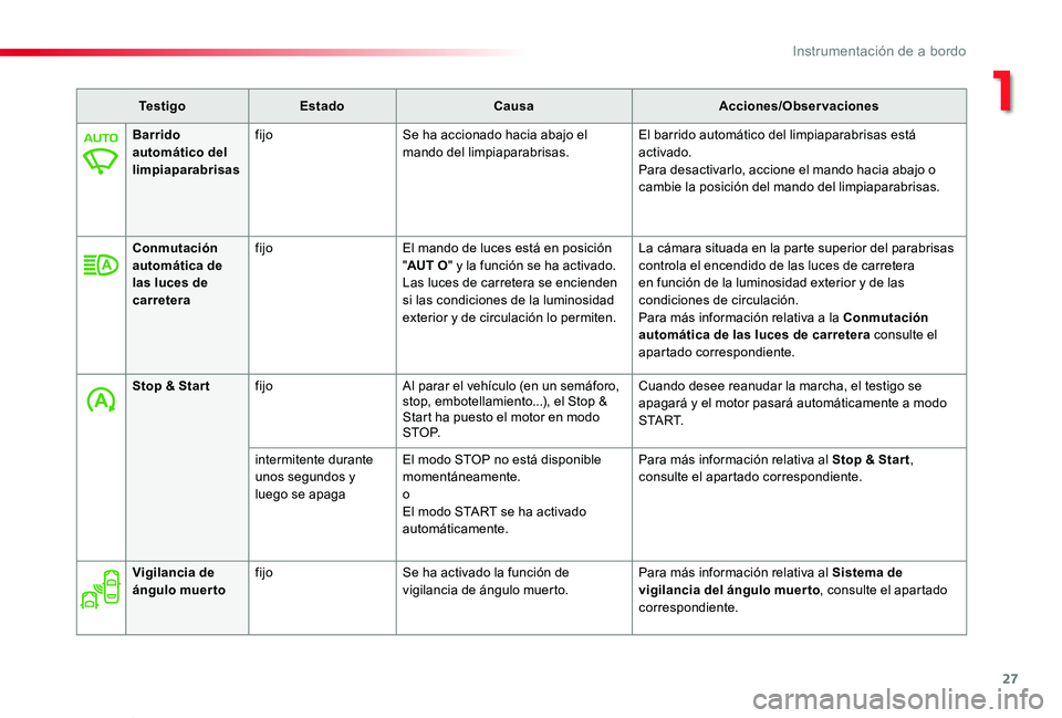 TOYOTA PROACE VERSO 2019  Manuale de Empleo (in Spanish) 27
ProaceVerso_es_Chap01_instruments-de-bord_ed01-2019
Te s t i g oEstadoCausaAcciones/Observaciones
Barrido automático del limpiaparabrisas
fijoSe ha accionado hacia abajo el mando del limpiaparabri