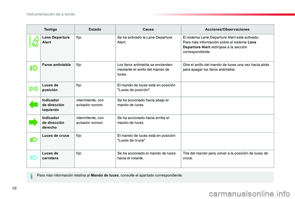 TOYOTA PROACE VERSO 2019  Manuale de Empleo (in Spanish) 28
ProaceVerso_es_Chap01_instruments-de-bord_ed01-2019
Para más información relativa al Mando de luces, consulte el apartado correspondiente.
Te s t i g oEstadoCausaAcciones/Observaciones
Faros anti