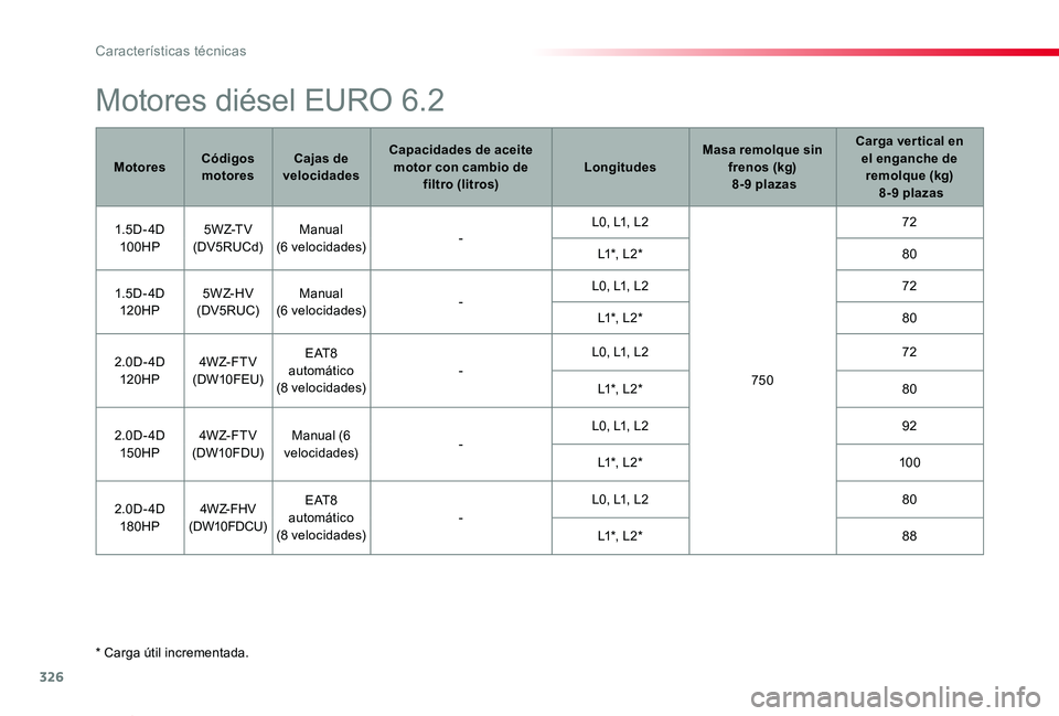 TOYOTA PROACE VERSO 2019  Manuale de Empleo (in Spanish) 326
ProaceVerso_es_Chap09_caracteristiques-techniques_ed01-2019
* Carga útil incrementada.
Motores diésel EURO 6.2
MotoresCódigos motoresCajas de velocidades
Capacidades de aceite motor con cambio 
