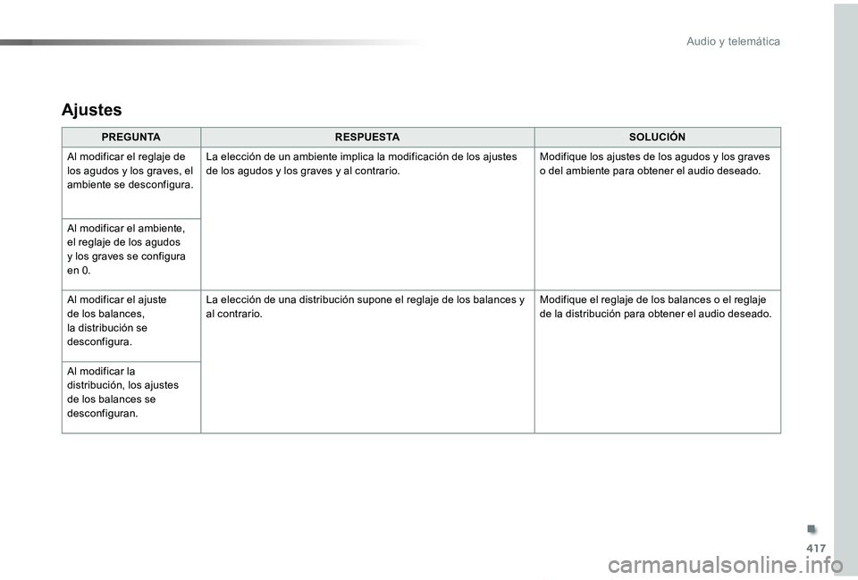 TOYOTA PROACE VERSO 2019  Manuale de Empleo (in Spanish) 417
ProaceVerso_es_Chap10b_NAC-1_ed01-2019
PREGUNTARESPUESTASOLUCIÓN
Al modificar el reglaje de los agudos y los graves, el ambiente se desconfigura.
La elección de un ambiente implica la modificaci