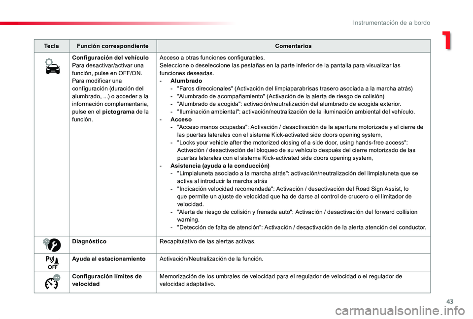TOYOTA PROACE VERSO 2019 Manuale de Empleo (in Spanish) 43
ProaceVerso_es_Chap01_instruments-de-bord_ed01-2019
TeclaFunción correspondienteComentarios
Configuración del vehículoPara desactivar/activar una función, pulse en OFF/ON.Para modificar una con TOYOTA PROACE VERSO 2019 Manuale de Empleo (in Spanish) 43
ProaceVerso_es_Chap01_instruments-de-bord_ed01-2019
TeclaFunción correspondienteComentarios
Configuración del vehículoPara desactivar/activar una función, pulse en OFF/ON.Para modificar una con