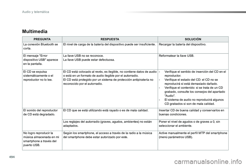 TOYOTA PROACE VERSO 2019 Manuale de Empleo (in Spanish) 494
ProaceVerso_es_Chap10d_RD6_ed01-2019
Multimedia
PREGUNTARESPUESTASOLUCIÓN
La conexión Bluetooth se corta.El nivel de carga de la batería del dispositivo puede ser insuficiente.Recargar la bater TOYOTA PROACE VERSO 2019 Manuale de Empleo (in Spanish) 494
ProaceVerso_es_Chap10d_RD6_ed01-2019
Multimedia
PREGUNTARESPUESTASOLUCIÓN
La conexión Bluetooth se corta.El nivel de carga de la batería del dispositivo puede ser insuficiente.Recargar la bater