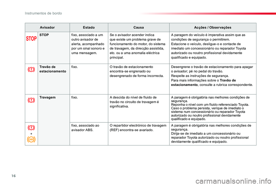 TOYOTA PROACE VERSO 2019 Manual de utilização (in Portuguese) 16
ProaceVerso_pt_Chap01_instruments-de-bord_ed01-2019
AvisadorEstadoCausaAcções / Observações
STOPfixo, associado a um outro avisador de alerta, acompanhado por um sinal sonoro e uma mensagem.
Se TOYOTA PROACE VERSO 2019 Manual de utilização (in Portuguese) 16
ProaceVerso_pt_Chap01_instruments-de-bord_ed01-2019
AvisadorEstadoCausaAcções / Observações
STOPfixo, associado a um outro avisador de alerta, acompanhado por um sinal sonoro e uma mensagem.
Se