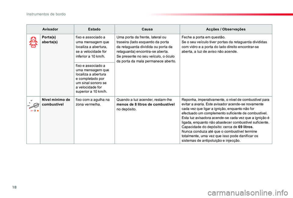 TOYOTA PROACE VERSO 2019 Manual de utilização (in Portuguese) 18
ProaceVerso_pt_Chap01_instruments-de-bord_ed01-2019
AvisadorEstadoCausaAcções / Observações
Por ta(s) aber ta(s)fixo e associado a uma mensagem que localiza a abertura, se a velocidade for infe TOYOTA PROACE VERSO 2019 Manual de utilização (in Portuguese) 18
ProaceVerso_pt_Chap01_instruments-de-bord_ed01-2019
AvisadorEstadoCausaAcções / Observações
Por ta(s) aber ta(s)fixo e associado a uma mensagem que localiza a abertura, se a velocidade for infe