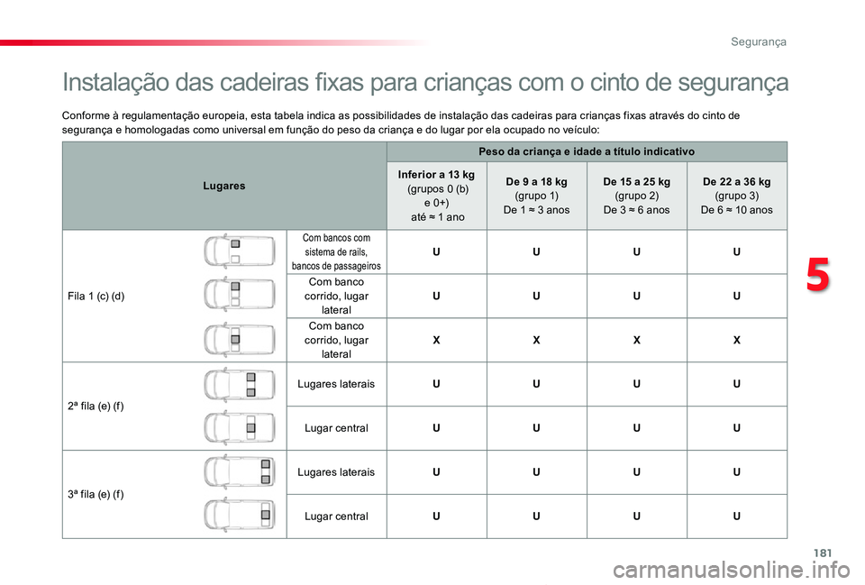 TOYOTA PROACE VERSO 2019  Manual de utilização (in Portuguese) 181
ProaceVerso_pt_Chap05_securite_ed01-2019
Conforme à regulamentação europeia, esta tabela indica as possibilidades de instalação das cadeiras para crianças fixas através do cinto de seguran