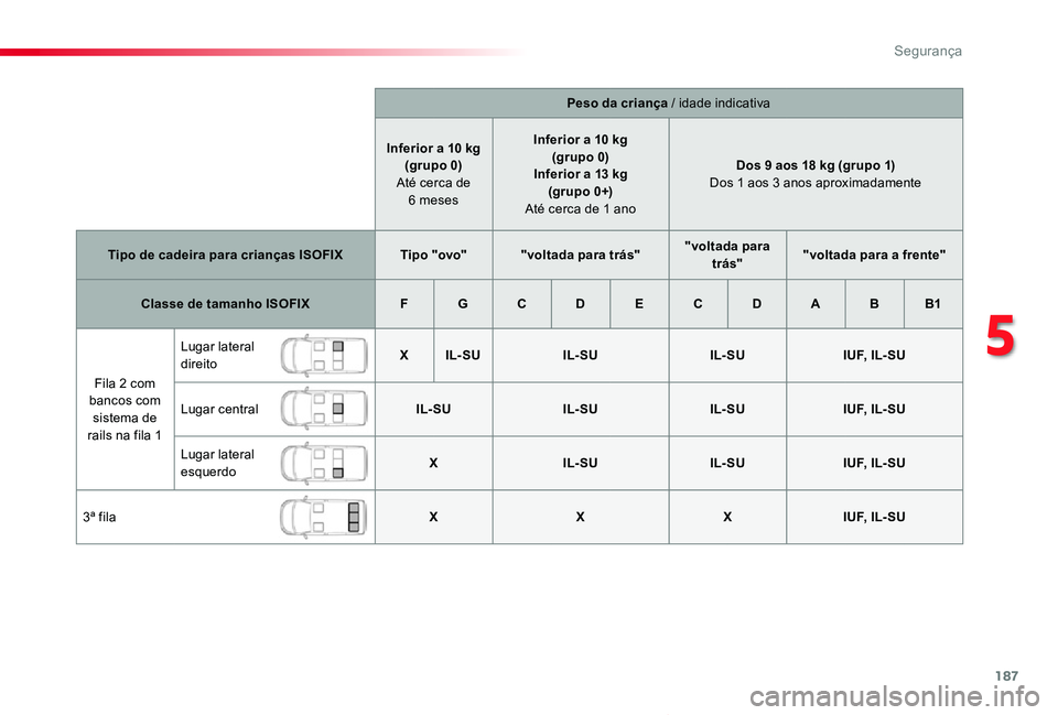 TOYOTA PROACE VERSO 2019  Manual de utilização (in Portuguese) 187
ProaceVerso_pt_Chap05_securite_ed01-2019
Peso da criança / idade indicativa
Inferior a 10 kg(grupo 0) Até cerca de 6 meses
Inferior a 10 kg(grupo 0)Inferior a 13 kg (grupo 0+) Até cerca de 1 an