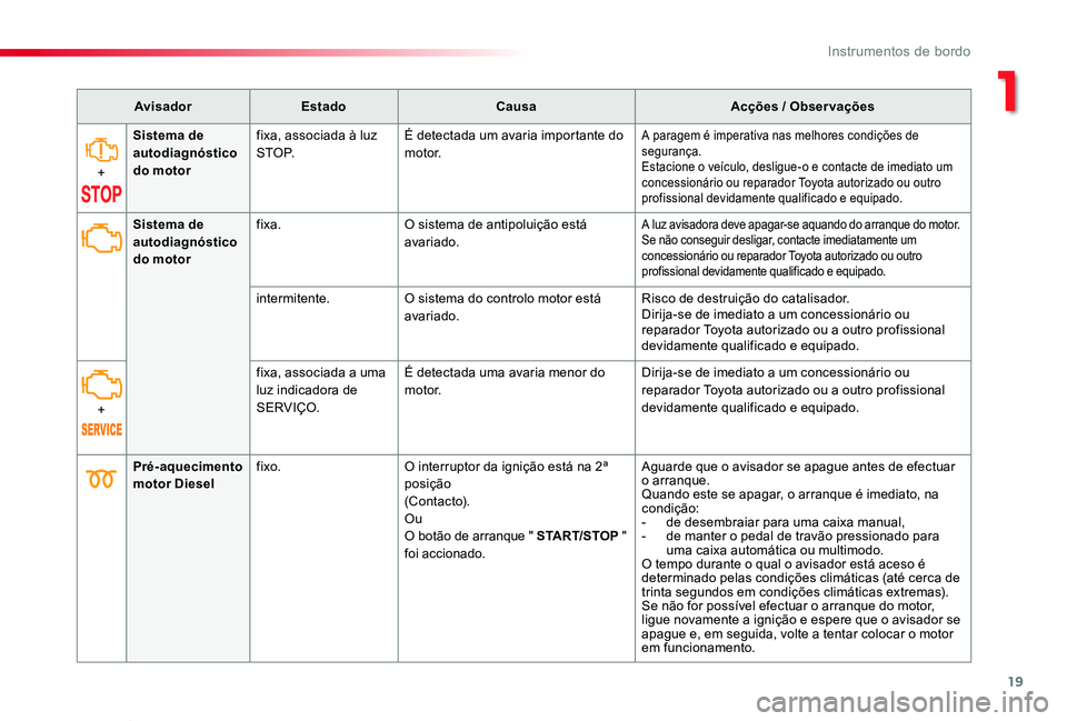 TOYOTA PROACE VERSO 2019 Manual de utilização (in Portuguese) 19
ProaceVerso_pt_Chap01_instruments-de-bord_ed01-2019
AvisadorEstadoCausaAcções / Observações
+
Sistema de autodiagnóstico do motor
fixa, associada à luz S T O P.É detectada um avaria importan TOYOTA PROACE VERSO 2019 Manual de utilização (in Portuguese) 19
ProaceVerso_pt_Chap01_instruments-de-bord_ed01-2019
AvisadorEstadoCausaAcções / Observações
+
Sistema de autodiagnóstico do motor
fixa, associada à luz S T O P.É detectada um avaria importan