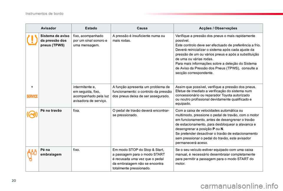 TOYOTA PROACE VERSO 2019 Manual de utilização (in Portuguese) 20
ProaceVerso_pt_Chap01_instruments-de-bord_ed01-2019
AvisadorEstadoCausaAcções / Observações
Pé no travãofixa.O pedal de travão deverá encontrar-se pressionado.Com a caixa de velocidades aut TOYOTA PROACE VERSO 2019 Manual de utilização (in Portuguese) 20
ProaceVerso_pt_Chap01_instruments-de-bord_ed01-2019
AvisadorEstadoCausaAcções / Observações
Pé no travãofixa.O pedal de travão deverá encontrar-se pressionado.Com a caixa de velocidades aut