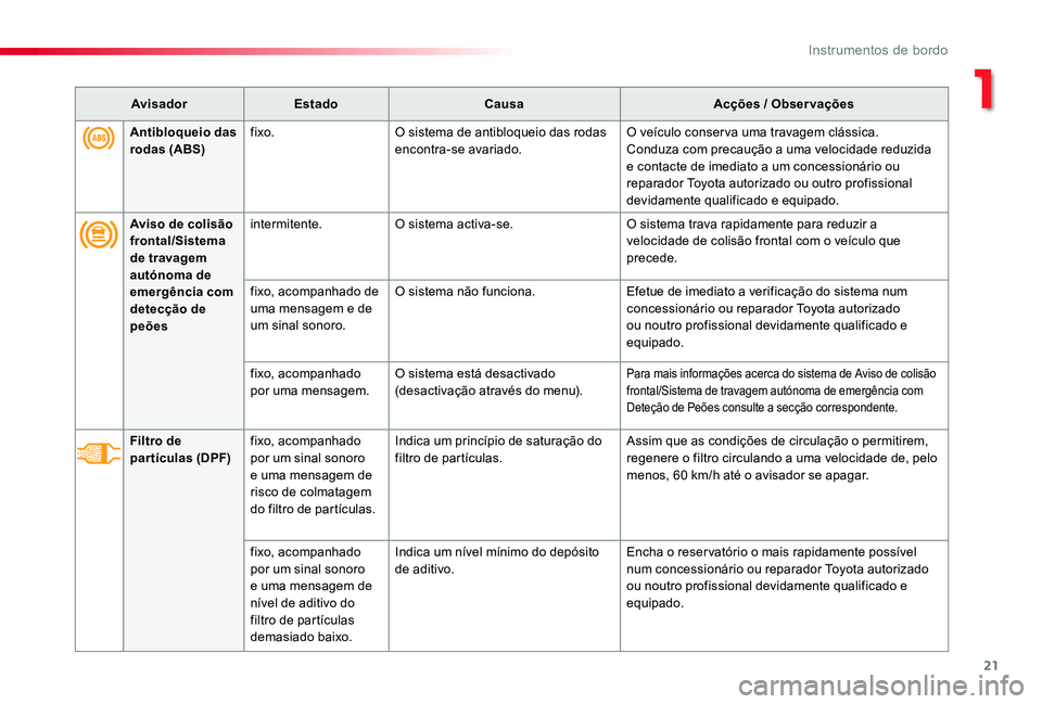 TOYOTA PROACE VERSO 2019 Manual de utilização (in Portuguese) 21
ProaceVerso_pt_Chap01_instruments-de-bord_ed01-2019
AvisadorEstadoCausaAcções / Observações
Aviso de colisão frontal/Sistema de travagem
autónoma de emergência com detecção de peões
inte TOYOTA PROACE VERSO 2019 Manual de utilização (in Portuguese) 21
ProaceVerso_pt_Chap01_instruments-de-bord_ed01-2019
AvisadorEstadoCausaAcções / Observações
Aviso de colisão frontal/Sistema de travagem
autónoma de emergência com detecção de peões
inte