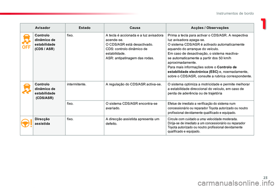 TOYOTA PROACE VERSO 2019 Manual de utilização (in Portuguese) 23
ProaceVerso_pt_Chap01_instruments-de-bord_ed01-2019
AvisadorEstadoCausaAcções / Observações
Direcção assistidafixo.A direcção assistida apresenta um defeito.Circule com cuidado a uma veloci TOYOTA PROACE VERSO 2019 Manual de utilização (in Portuguese) 23
ProaceVerso_pt_Chap01_instruments-de-bord_ed01-2019
AvisadorEstadoCausaAcções / Observações
Direcção assistidafixo.A direcção assistida apresenta um defeito.Circule com cuidado a uma veloci