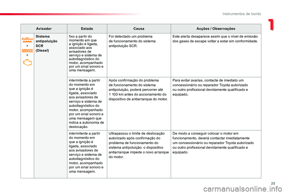 TOYOTA PROACE VERSO 2019 Manual de utilização (in Portuguese) 25
ProaceVerso_pt_Chap01_instruments-de-bord_ed01-2019
AvisadorEstadoCausaAcções / Observações
+
+
Sistema antipoluição SCR (Diesel)
fixo a partir do momento em que a ignição é ligada, associ TOYOTA PROACE VERSO 2019 Manual de utilização (in Portuguese) 25
ProaceVerso_pt_Chap01_instruments-de-bord_ed01-2019
AvisadorEstadoCausaAcções / Observações
+
+
Sistema antipoluição SCR (Diesel)
fixo a partir do momento em que a ignição é ligada, associ