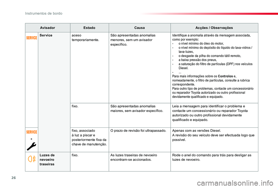 TOYOTA PROACE VERSO 2019 Manual de utilização (in Portuguese) 26
ProaceVerso_pt_Chap01_instruments-de-bord_ed01-2019
AvisadorEstadoCausaAcções / Observações
Luzes de nevoeiro traseiras
fixo.As luzes traseiras de nevoeiro encontram-se accionados.Rode o anel d TOYOTA PROACE VERSO 2019 Manual de utilização (in Portuguese) 26
ProaceVerso_pt_Chap01_instruments-de-bord_ed01-2019
AvisadorEstadoCausaAcções / Observações
Luzes de nevoeiro traseiras
fixo.As luzes traseiras de nevoeiro encontram-se accionados.Rode o anel d
