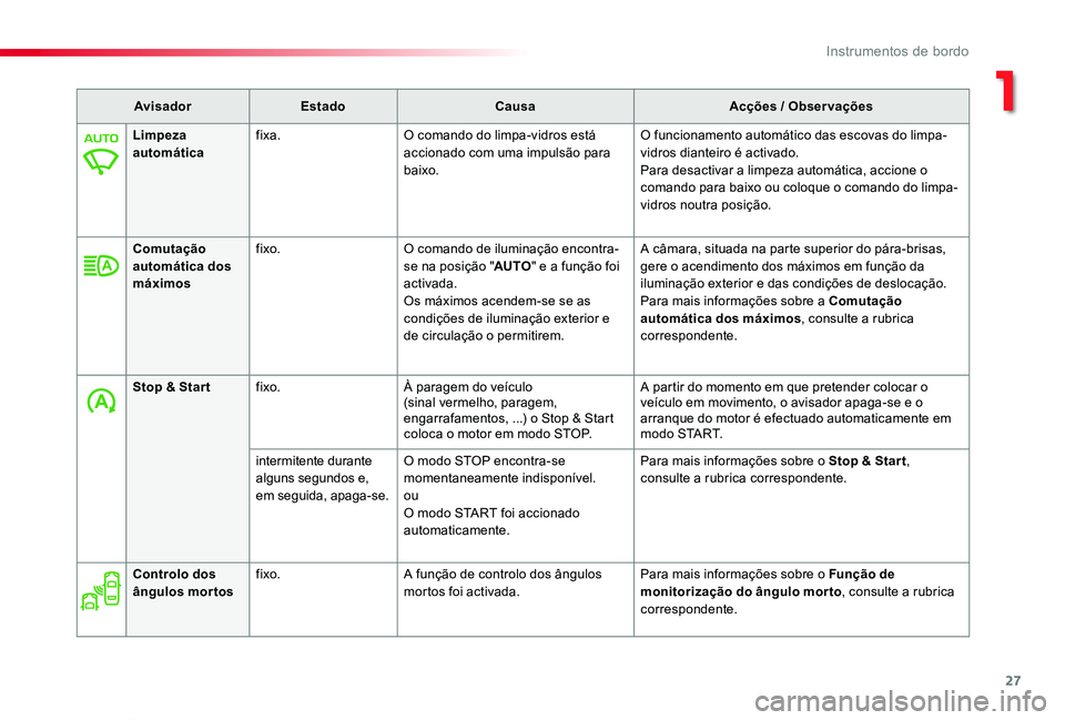 TOYOTA PROACE VERSO 2019 Manual de utilização (in Portuguese) 27
ProaceVerso_pt_Chap01_instruments-de-bord_ed01-2019
AvisadorEstadoCausaAcções / Observações
Limpeza automáticafixa.O comando do limpa-vidros está accionado com uma impulsão para baixo.
O fun TOYOTA PROACE VERSO 2019 Manual de utilização (in Portuguese) 27
ProaceVerso_pt_Chap01_instruments-de-bord_ed01-2019
AvisadorEstadoCausaAcções / Observações
Limpeza automáticafixa.O comando do limpa-vidros está accionado com uma impulsão para baixo.
O fun
