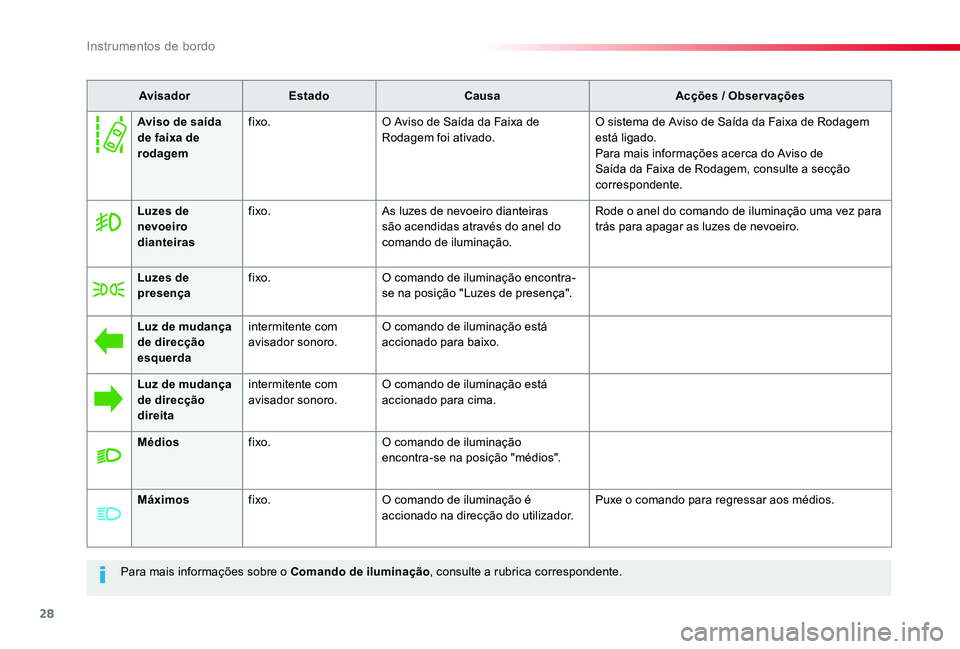 TOYOTA PROACE VERSO 2019 Manual de utilização (in Portuguese) 28
ProaceVerso_pt_Chap01_instruments-de-bord_ed01-2019
Para mais informações sobre o Comando de iluminação, consulte a rubrica correspondente.
AvisadorEstadoCausaAcções / Observações
Luzes de TOYOTA PROACE VERSO 2019 Manual de utilização (in Portuguese) 28
ProaceVerso_pt_Chap01_instruments-de-bord_ed01-2019
Para mais informações sobre o Comando de iluminação, consulte a rubrica correspondente.
AvisadorEstadoCausaAcções / Observações
Luzes de
