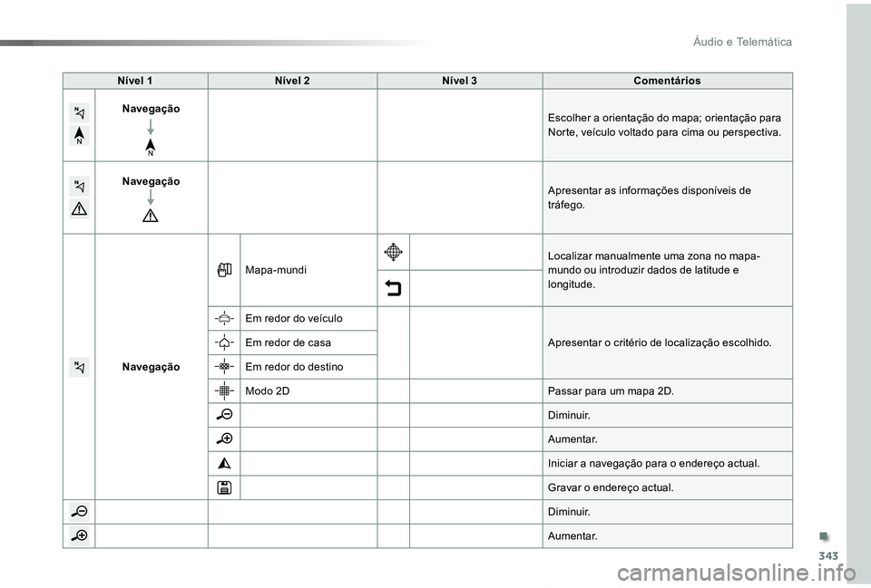 TOYOTA PROACE VERSO 2019  Manual de utilização (in Portuguese) 343
ProaceVerso_pt_Chap10b_NAC-1_ed01-2019
Nível 1Nível 2Nível 3Comentários
NavegaçãoEscolher a orientação do mapa; orientação para Norte, veículo voltado para cima ou perspectiva.
Navegaç