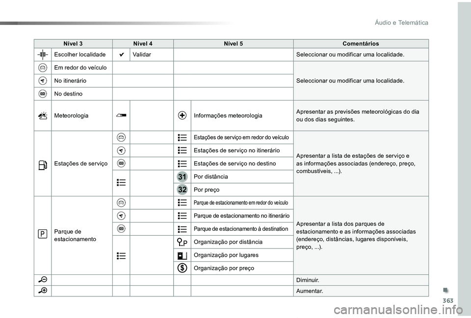 TOYOTA PROACE VERSO 2019  Manual de utilização (in Portuguese) 363
31
32
ProaceVerso_pt_Chap10b_NAC-1_ed01-2019
Nível 3Nível 4Nível 5Comentários
Escolher localidadeValidarSeleccionar ou modificar uma localidade.
Em redor do veículo
Seleccionar ou modificar u
