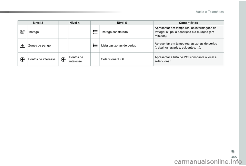 TOYOTA PROACE VERSO 2019  Manual de utilização (in Portuguese) 365
ProaceVerso_pt_Chap10b_NAC-1_ed01-2019
Nível 3Nível 4Nível 5Comentários
TráfegoTráfego constatadoApresentar em tempo real as informações de tráfego: o tipo, a descrição e a duração (e