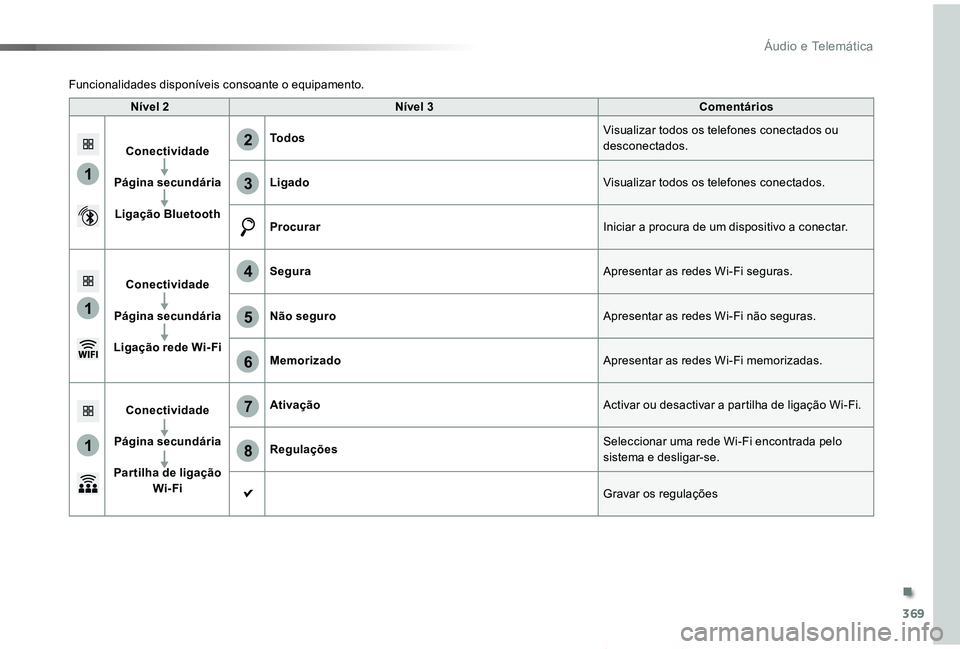 TOYOTA PROACE VERSO 2019  Manual de utilização (in Portuguese) 369
1
1
1
6
7
8
2
3
4
5
ProaceVerso_pt_Chap10b_NAC-1_ed01-2019
Nível 2Nível 3Comentários
Conectividade
Página secundária
Ligação Bluetooth
TodosVisualizar todos os telefones conectados ou desco