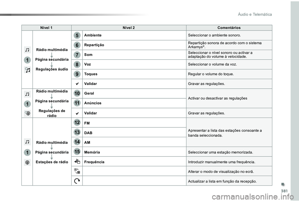 TOYOTA PROACE VERSO 2019  Manual de utilização (in Portuguese) 381
5
12
8
6
13
14
15
9
7
10
11
1
1
1
ProaceVerso_pt_Chap10b_NAC-1_ed01-2019
Nível 1Nível 2Comentários
Rádio multimédia
Página secundária
Regulações áudio
AmbienteSeleccionar o ambiente sono