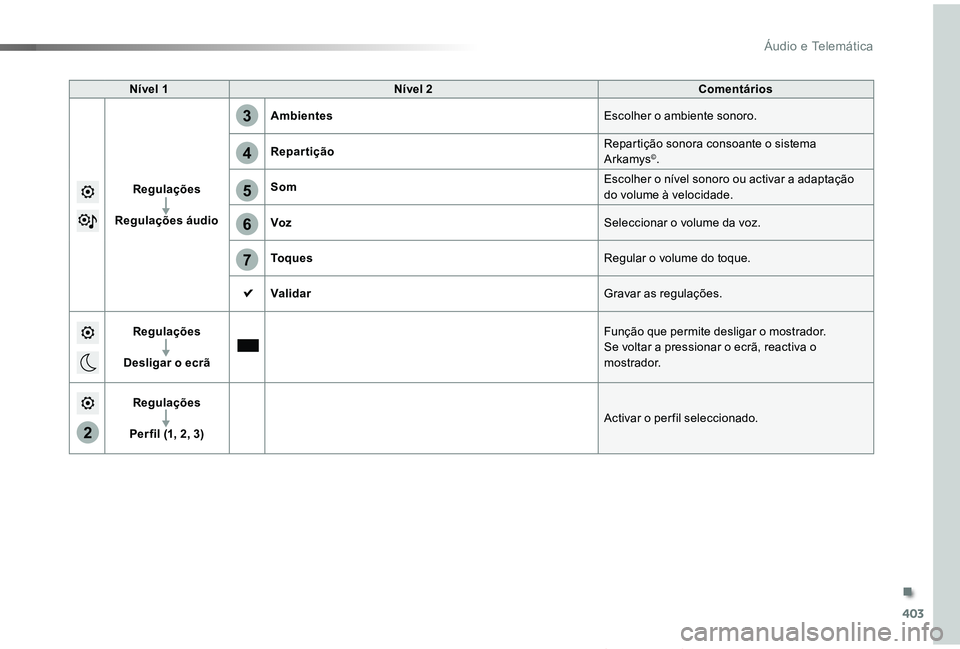 TOYOTA PROACE VERSO 2019  Manual de utilização (in Portuguese) 403
2
5
6
7
3
4
ProaceVerso_pt_Chap10b_NAC-1_ed01-2019
Nível 1Nível 2Comentários
Regulações
Regulações áudio
AmbientesEscolher o ambiente sonoro.
RepartiçãoRepartição sonora consoante o si