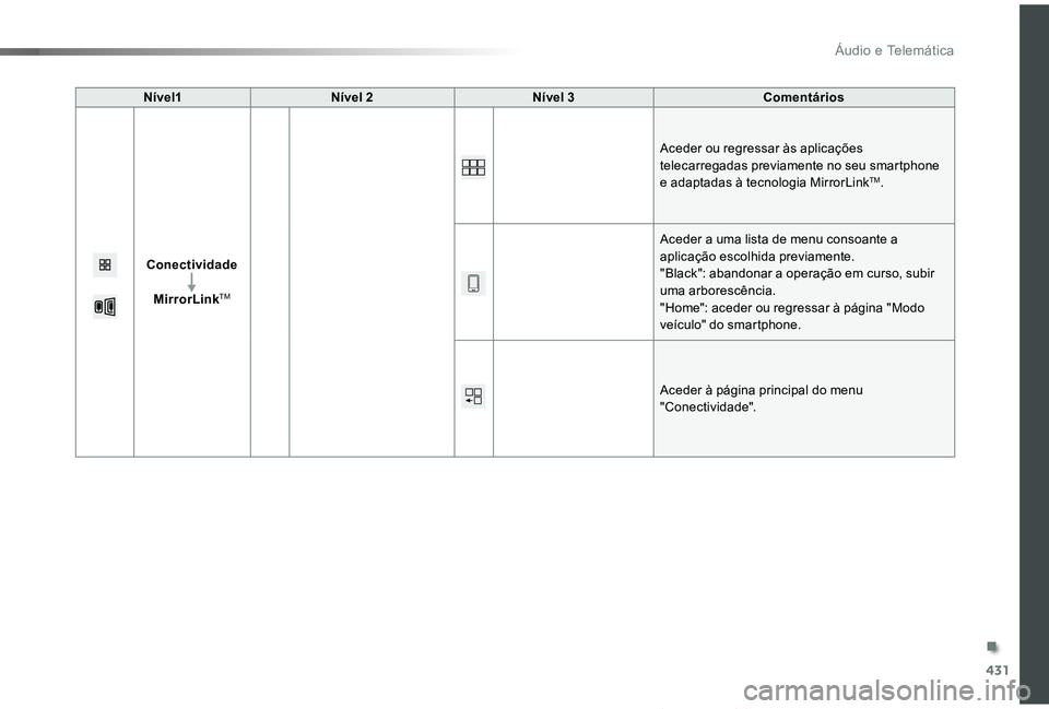 TOYOTA PROACE VERSO 2019  Manual de utilização (in Portuguese) 431
ProaceVerso_pt_Chap10c_RCC-1_ed01-2019
Nível1Nível 2Nível 3Comentários
Conectividade
MirrorLinkTM
Aceder ou regressar às aplicações telecarregadas previamente no seu smartphone e adaptadas 