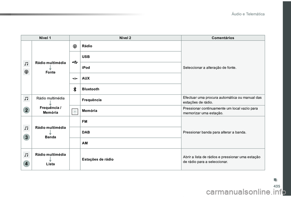 TOYOTA PROACE VERSO 2019  Manual de utilização (in Portuguese) 435
3
2
4
ProaceVerso_pt_Chap10c_RCC-1_ed01-2019
Nível 1Nível 2Comentários
Rádio multimédia
Fonte
Rádio
Seleccionar a alteração de fonte.
USB
iPod
AUX
Bluetooth
Rádio multimédia
Frequência 