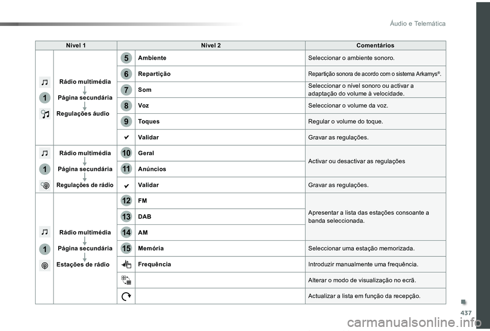 TOYOTA PROACE VERSO 2019  Manual de utilização (in Portuguese) 437
1
1
1
5
12
8
6
13
14
15
9
7
10
11
ProaceVerso_pt_Chap10c_RCC-1_ed01-2019
Nível 1Nível 2Comentários
Rádio multimédia
Página secundária
Regulações áudio
AmbienteSeleccionar o ambiente sono