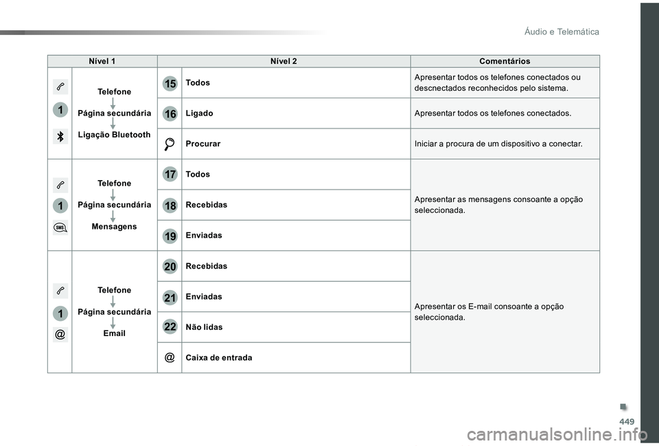 TOYOTA PROACE VERSO 2019  Manual de utilização (in Portuguese) 449
1
1
1
19
20
21
22
15
16
17
18
ProaceVerso_pt_Chap10c_RCC-1_ed01-2019
Nível 1Nível 2Comentários
Telefone
Página secundária
Ligação Bluetooth
TodosApresentar todos os telefones conectados ou 