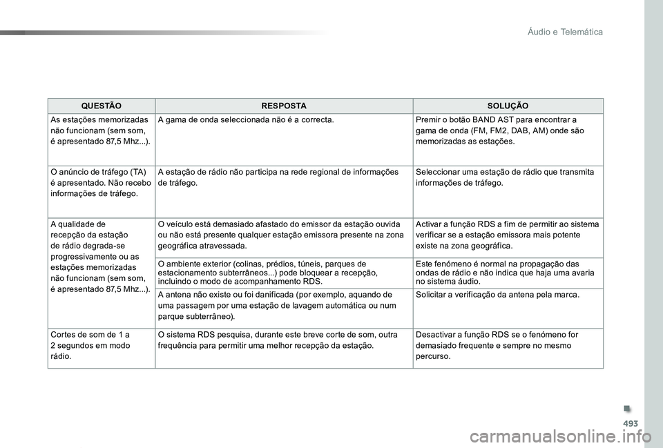 TOYOTA PROACE VERSO 2019 Manual de utilização (in Portuguese) 493
ProaceVerso_pt_Chap10d_RD6_ed01-2019
Q U E S TÃOR E S P O S TASOLUÇÃO
As estações memorizadas não funcionam (sem som, é apresentado 87,5 Mhz...).
A gama de onda seleccionada não é a corre TOYOTA PROACE VERSO 2019 Manual de utilização (in Portuguese) 493
ProaceVerso_pt_Chap10d_RD6_ed01-2019
Q U E S TÃOR E S P O S TASOLUÇÃO
As estações memorizadas não funcionam (sem som, é apresentado 87,5 Mhz...).
A gama de onda seleccionada não é a corre
