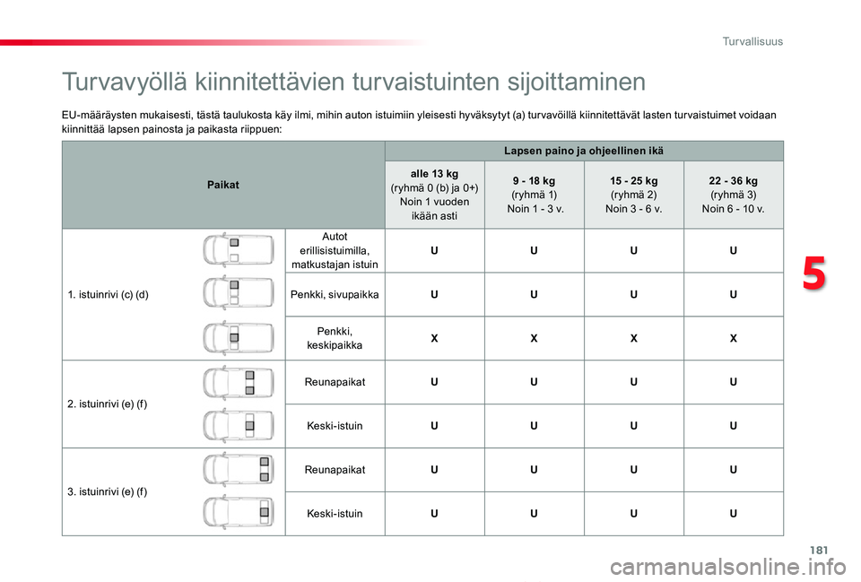 TOYOTA PROACE VERSO 2019  Omistajan Käsikirja (in Finnish) 181
ProaceVerso_fi_Chap05_securite_ed01-2019
EU-määräysten mukaisesti, tästä taulukosta käy ilmi, mihin auton istuimiin yleisesti hyväksytyt (a) tur vavöillä kiinnitettävät lasten tur vaist
