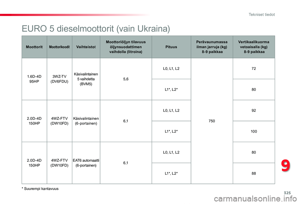 TOYOTA PROACE VERSO 2019  Omistajan Käsikirja (in Finnish) 325
ProaceVerso_fi_Chap09_caracteristiques-techniques_ed01-2019
EURO 5 dieselmoottorit (vain Ukraina)
* Suurempi kantavuus
MoottoritMoottorikooditVaihteistotMoottoriöljyn tilavuus öljynsuodattimen v