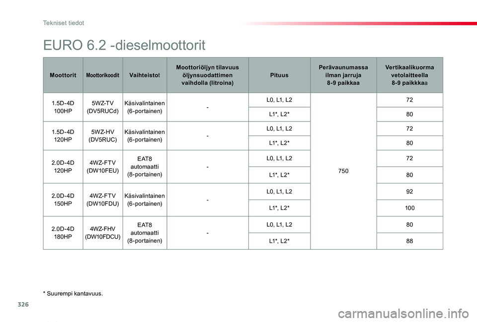 TOYOTA PROACE VERSO 2019  Omistajan Käsikirja (in Finnish) 326
ProaceVerso_fi_Chap09_caracteristiques-techniques_ed01-2019
* Suurempi kantavuus.
EURO 6.2 -dieselmoottorit
MoottoritMoottorikooditVaihteistotMoottoriöljyn tilavuus öljynsuodattimen vaihdolla (l