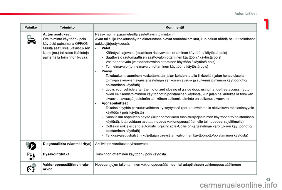 TOYOTA PROACE VERSO 2019 Omistajan Käsikirja (in Finnish) 43
ProaceVerso_fi_Chap01_instruments-de-bord_ed01-2019
PainikeToimintoKommentit
Auton asetuksetOta toiminto käyttöön / pois käytöstä painamalla OFF/ON.Muuta asetuksia (valaistuksen kesto jne.) t TOYOTA PROACE VERSO 2019 Omistajan Käsikirja (in Finnish) 43
ProaceVerso_fi_Chap01_instruments-de-bord_ed01-2019
PainikeToimintoKommentit
Auton asetuksetOta toiminto käyttöön / pois käytöstä painamalla OFF/ON.Muuta asetuksia (valaistuksen kesto jne.) t