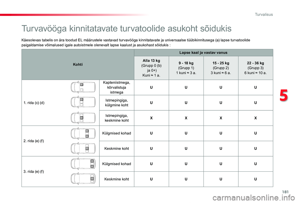 TOYOTA PROACE VERSO 2019  Kasutusjuhend (in Estonian) 181
Proace verso_et_Chap05_securite_ed01-2019
Käesolevas tabelis on ära toodud EL määrustele vastavad tur vavööga kinnitatavate ja universaalse tüübikinnitusega (a) lapse tur vatoolide paigald