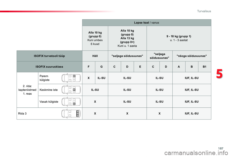 TOYOTA PROACE VERSO 2019  Kasutusjuhend (in Estonian) 187
Proace verso_et_Chap05_securite_ed01-2019
Lapse kaal / vanus
Alla 10 kg(grupp 0) Kuni umbes  6 kuud
Alla 10 kg(grupp 0)Alla 13 kg (gr upp 0+) Kuni u. 1 aasta
9 - 18 kg (grupp 1) u. 1 - 3 aastat
IS