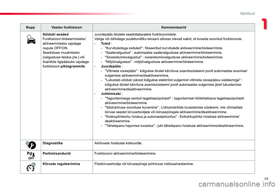 TOYOTA PROACE VERSO 2019 Kasutusjuhend (in Estonian) 43
Proace verso_et_Chap01_instruments-de-bord_ed01-2019
NuppVastav funktsioonKommentaarid
Sõiduki seadedFunktsiooni blokeerimiseks/aktiveerimiseks vajutage nupule OFF/ON.Seadistuse muutmiseks (valgus TOYOTA PROACE VERSO 2019 Kasutusjuhend (in Estonian) 43
Proace verso_et_Chap01_instruments-de-bord_ed01-2019
NuppVastav funktsioonKommentaarid
Sõiduki seadedFunktsiooni blokeerimiseks/aktiveerimiseks vajutage nupule OFF/ON.Seadistuse muutmiseks (valgus