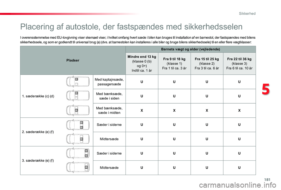 TOYOTA PROACE VERSO 2019  Brugsanvisning (in Danish) 181
ProaceVerso_da_Chap05_securite_ed01-2019
I overensstemmelse med EU-lovgivning viser skemaet viser, i hvilket omfang hvert sæde i bilen kan bruges til installation af en barnestol, der fastspænde