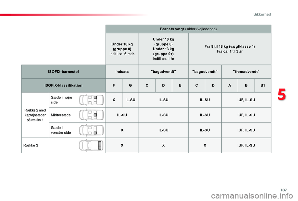 TOYOTA PROACE VERSO 2019  Brugsanvisning (in Danish) 187
ProaceVerso_da_Chap05_securite_ed01-2019
Barnets vægt / alder (vejledende)
Under 10 kg(gruppe 0) Indtil ca. 6 mdr.
Under 10 kg(gruppe 0)Under 13 kg(gr uppe 0+) Indtil ca. 1 år
Fra 9 til 18 kg (v