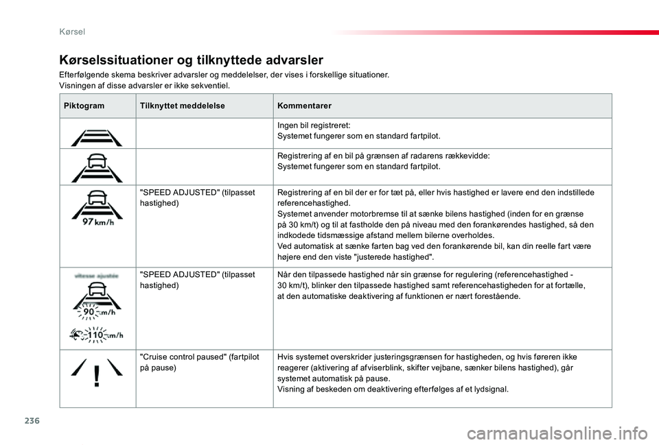 TOYOTA PROACE VERSO 2019 Brugsanvisning (in Danish) 236
ProaceVerso_da_Chap06_conduite_ed01-2019
Efterfølgende skema beskriver advarsler og meddelelser, der vises i forskellige situationer.Visningen af disse advarsler er ikke sekventiel.
Kørselssitua TOYOTA PROACE VERSO 2019 Brugsanvisning (in Danish) 236
ProaceVerso_da_Chap06_conduite_ed01-2019
Efterfølgende skema beskriver advarsler og meddelelser, der vises i forskellige situationer.Visningen af disse advarsler er ikke sekventiel.
Kørselssitua