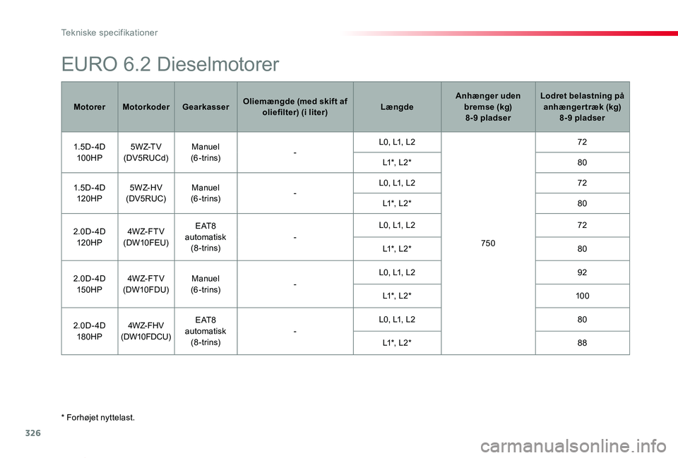 TOYOTA PROACE VERSO 2019  Brugsanvisning (in Danish) 326
ProaceVerso_da_Chap09_caracteristiques-techniques_ed01-2019
* Forhøjet nyttelast.
EURO 6.2 Dieselmotorer
MotorerMotorkoderGearkasserOliemængde (med skift af oliefilter) (i liter)LængdeAnhænger