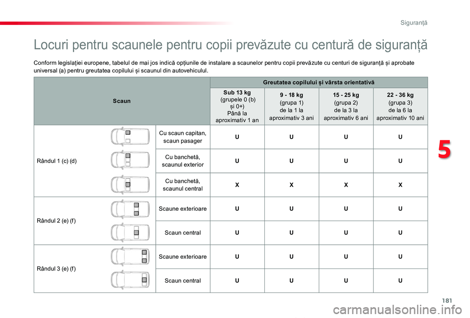 TOYOTA PROACE VERSO 2019  Manual de utilizare (in Romanian) 181
Proace_Verso_RO_Chap05_securite_ed01-2019
Conform legislației europene, tabelul de mai jos indică opțiunile de instalare a scaunelor pentru copii prevăzute cu centuri de siguranță și aproba