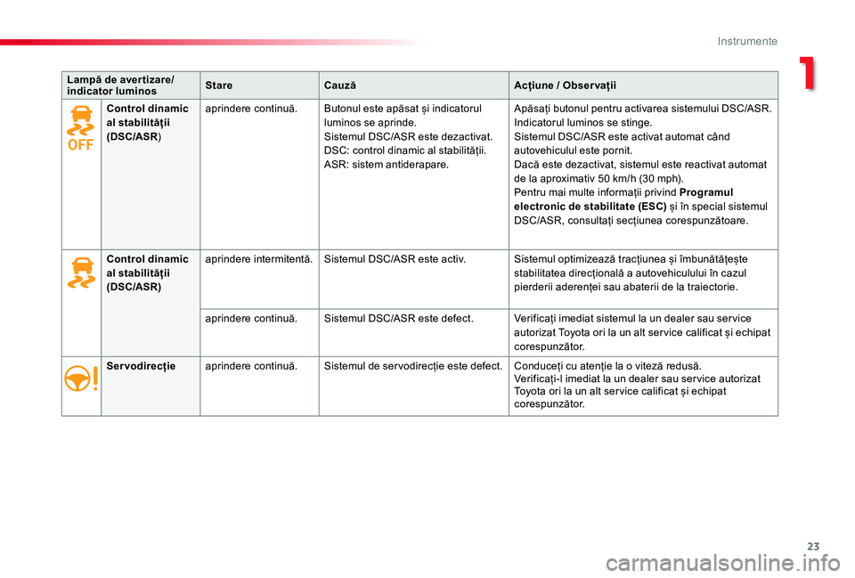 TOYOTA PROACE VERSO 2019  Manual de utilizare (in Romanian) 23
Lampă de aver tizare/indicator luminosStareCauzăAcțiune / Obser vații
Servodirecțieaprindere continuă.Sistemul de ser vodirecție este defect.Conduceți cu atenție la o viteză redusă.Verif