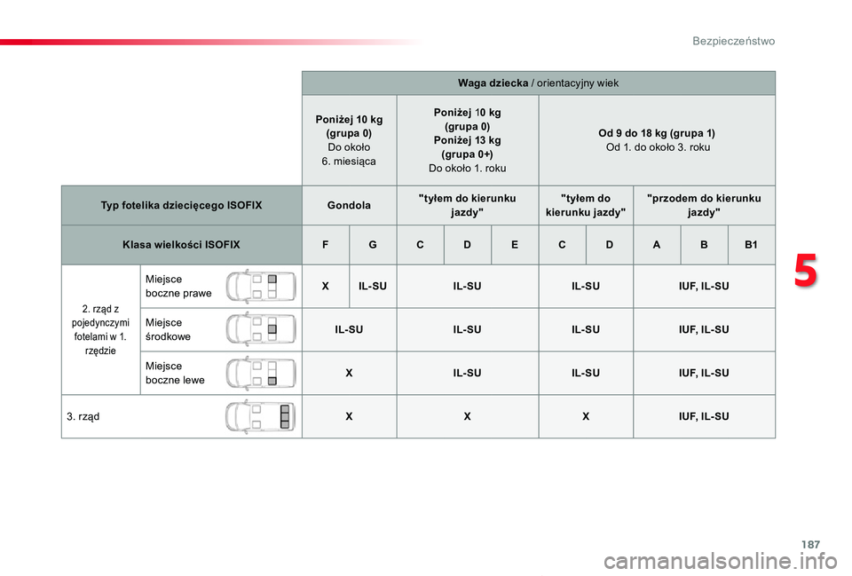 TOYOTA PROACE VERSO 2019  Instrukcja obsługi (in Polish) 187
Proace-Verso_pl_Chap05_securite_ed01-2019
Waga dziecka / orientacyjny wiek
Poniżej 10 kg(grupa 0) Do około 6. miesiąca
Poniżej 10 kg(grupa 0)Poniżej 13 kg (grupa 0+) Do około 1. roku
Od 9 do