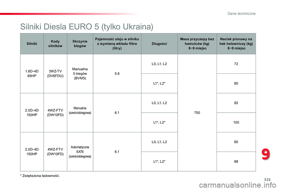 TOYOTA PROACE VERSO 2019  Instrukcja obsługi (in Polish) 325
Proace-Verso_pl_Chap09_caracteristiques-techniques_ed01-2019
Silniki Diesla EURO 5 (tylko Ukraina)
* Zwiększona ładowność.
SilnikiKody silnikówSkrzynie biegów
Pojemność oleju w silniku z w