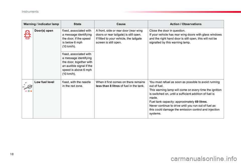 TOYOTA PROACE VERSO 2020  Owners Manual 18
Warning / indicator lampStateCauseAction / Observations
Door(s) openfixed, associated with a message identifying the door, if the speed is below 6 mph (10 km/h).
A front, side or rear door (rear wi