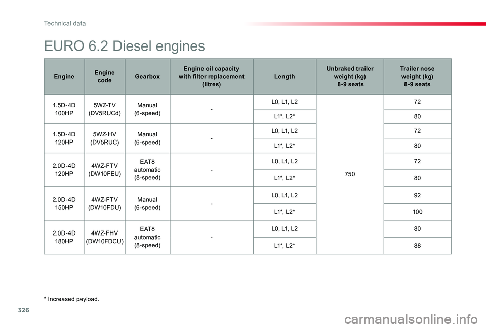 TOYOTA PROACE VERSO 2020  Owners Manual 326
* Increased payload.
EURO 6.2 Diesel engines
EngineEngine codeGearboxEngine oil capacity  with filter replacement (litres)LengthUnbraked trailer weight (kg)  8-9 seats
Trailer nose  weight (kg) 8-