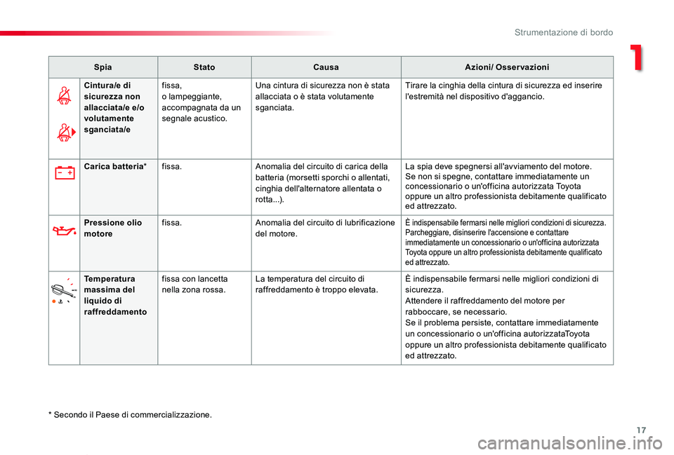 TOYOTA PROACE VERSO 2020 Manuale duso (in Italian) 17
Proace_Verso_IT_Chap01_instruments-de-bord_ed01-2019
SpiaStatoCausaAzioni/ Osservazioni
Cintura/e di sicurezza non allacciata/e e/o volutamente sganciata/e
fissa,o lampeggiante, accompagnata da un TOYOTA PROACE VERSO 2020 Manuale duso (in Italian) 17
Proace_Verso_IT_Chap01_instruments-de-bord_ed01-2019
SpiaStatoCausaAzioni/ Osservazioni
Cintura/e di sicurezza non allacciata/e e/o volutamente sganciata/e
fissa,o lampeggiante, accompagnata da un